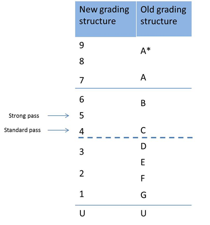 GCSEs And GCSE Grading Explained - Oxford Education Blog